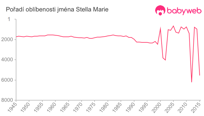 Pořadí oblíbenosti jména Stella Marie