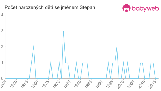 Počet dětí narozených se jménem Stepan
