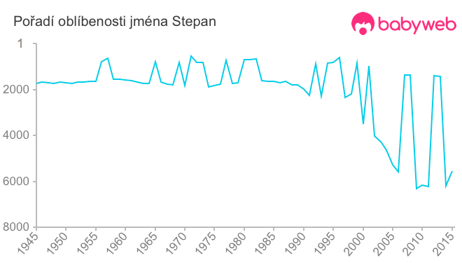 Pořadí oblíbenosti jména Stepan