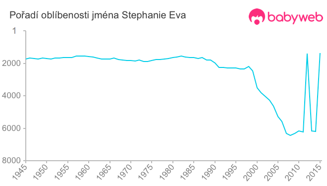 Pořadí oblíbenosti jména Stephanie Eva