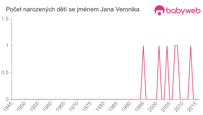Počet dětí narozených se jménem Jana Veronika