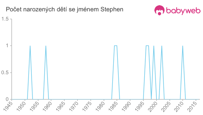 Počet dětí narozených se jménem Stephen