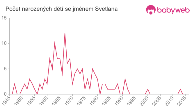 Počet dětí narozených se jménem Svetlana