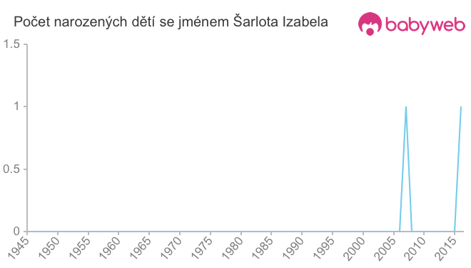 Počet dětí narozených se jménem Šarlota Izabela