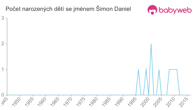 Počet dětí narozených se jménem Šimon Daniel