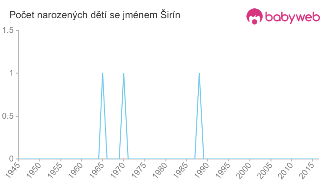 Počet dětí narozených se jménem Širín