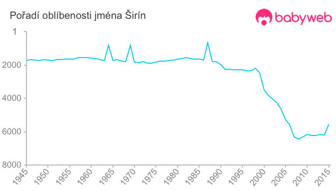 Pořadí oblíbenosti jména Širín