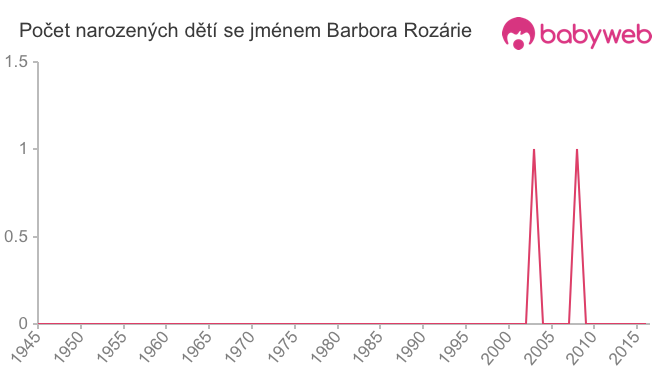 Počet dětí narozených se jménem Barbora Rozárie