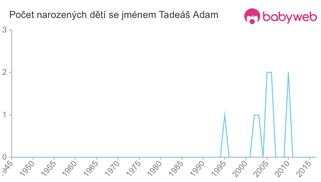 Počet dětí narozených se jménem Tadeáš Adam