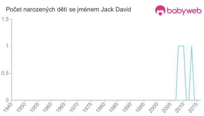 Počet dětí narozených se jménem Jack David