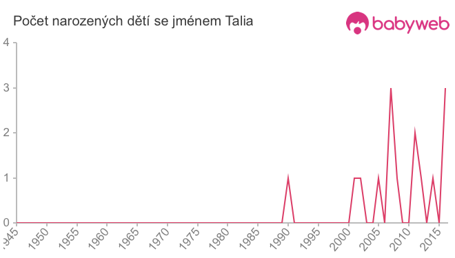 Počet dětí narozených se jménem Talia