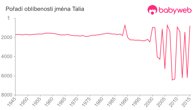 Pořadí oblíbenosti jména Talia