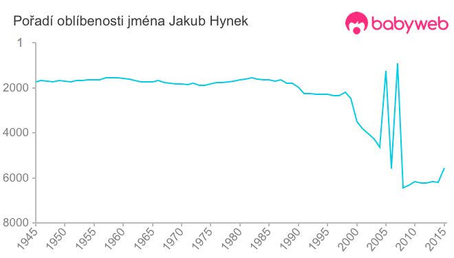 Pořadí oblíbenosti jména Jakub Hynek