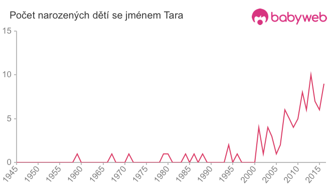 Počet dětí narozených se jménem Tara