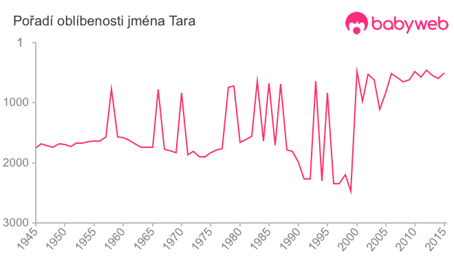 Pořadí oblíbenosti jména Tara