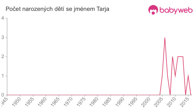 Počet dětí narozených se jménem Tarja