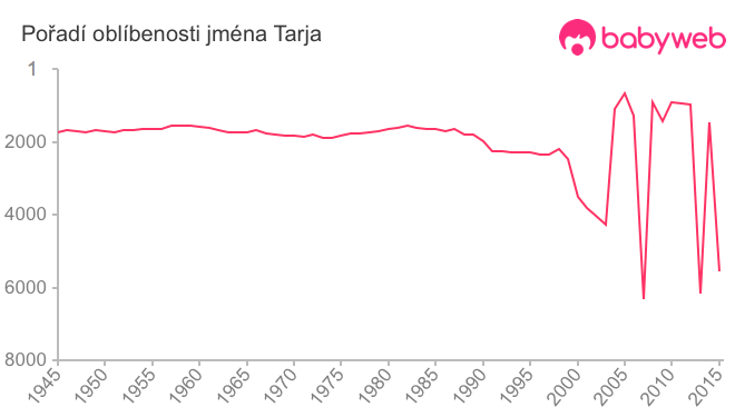 Pořadí oblíbenosti jména Tarja