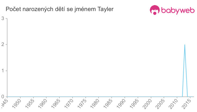 Počet dětí narozených se jménem Tayler