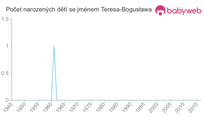 Počet dětí narozených se jménem Teresa-Bogusława