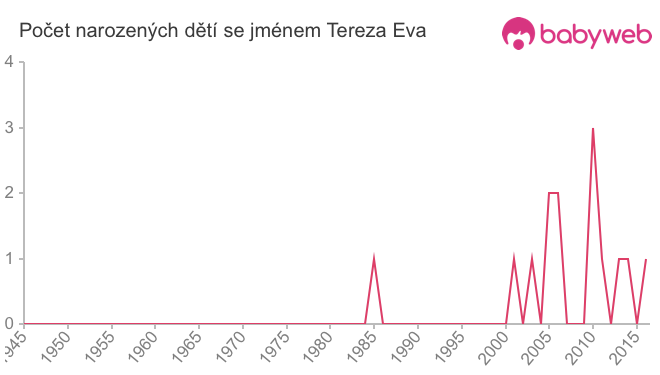 Počet dětí narozených se jménem Tereza Eva