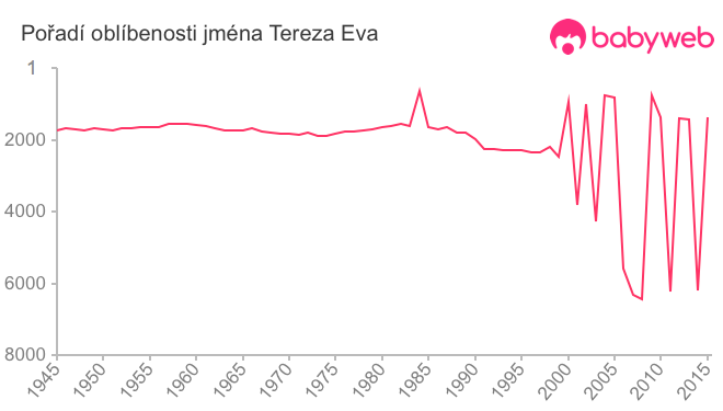 Pořadí oblíbenosti jména Tereza Eva