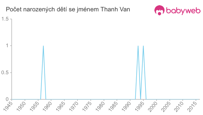 Počet dětí narozených se jménem Thanh Van