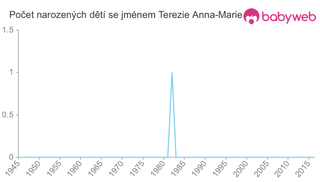 Počet dětí narozených se jménem Terezie Anna-Marie