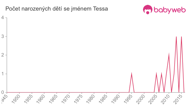 Počet dětí narozených se jménem Tessa