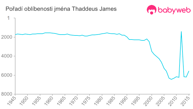 Pořadí oblíbenosti jména Thaddeus James