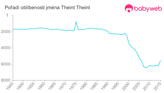 Pořadí oblíbenosti jména Theint Theint
