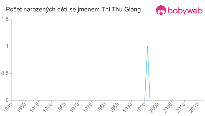 Počet dětí narozených se jménem Thi Thu Giang