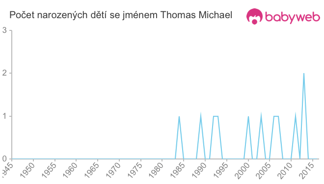 Počet dětí narozených se jménem Thomas Michael