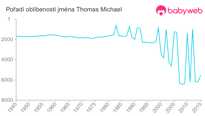 Pořadí oblíbenosti jména Thomas Michael