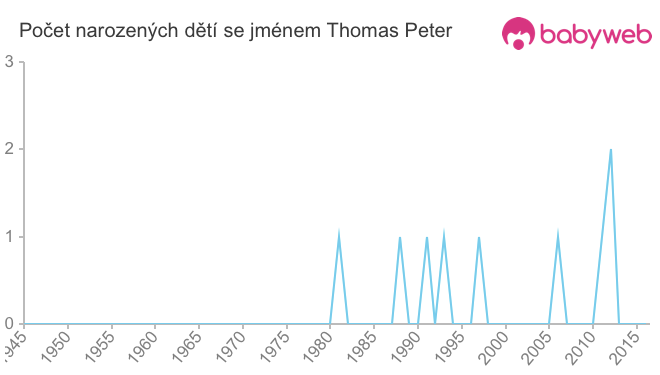 Počet dětí narozených se jménem Thomas Peter