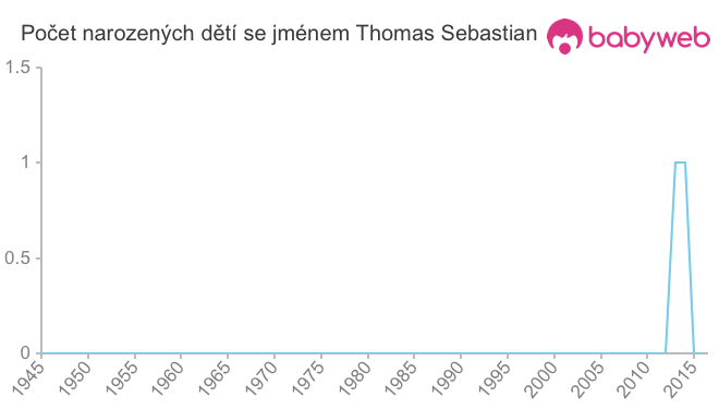 Počet dětí narozených se jménem Thomas Sebastian