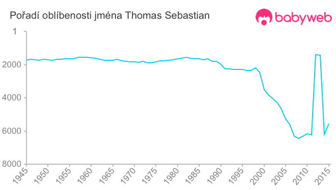 Pořadí oblíbenosti jména Thomas Sebastian