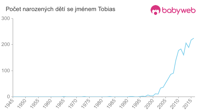 Počet dětí narozených se jménem Tobias