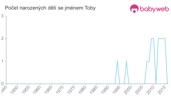 Počet dětí narozených se jménem Toby