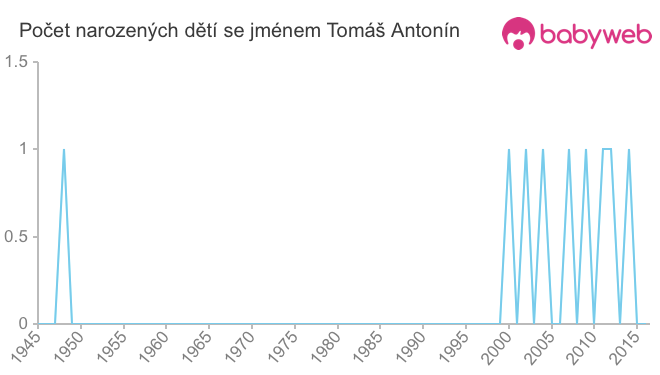 Počet dětí narozených se jménem Tomáš Antonín