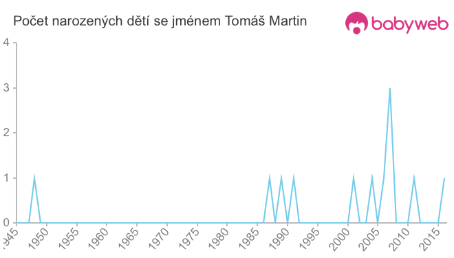 Počet dětí narozených se jménem Tomáš Martin