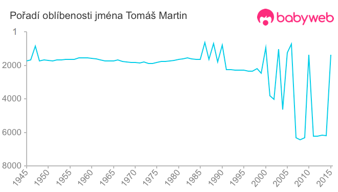 Pořadí oblíbenosti jména Tomáš Martin