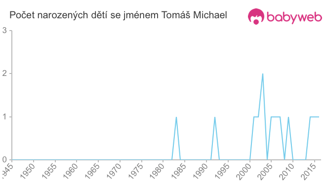 Počet dětí narozených se jménem Tomáš Michael