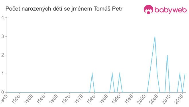 Počet dětí narozených se jménem Tomáš Petr