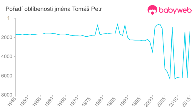 Pořadí oblíbenosti jména Tomáš Petr