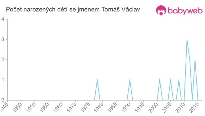 Počet dětí narozených se jménem Tomáš Václav
