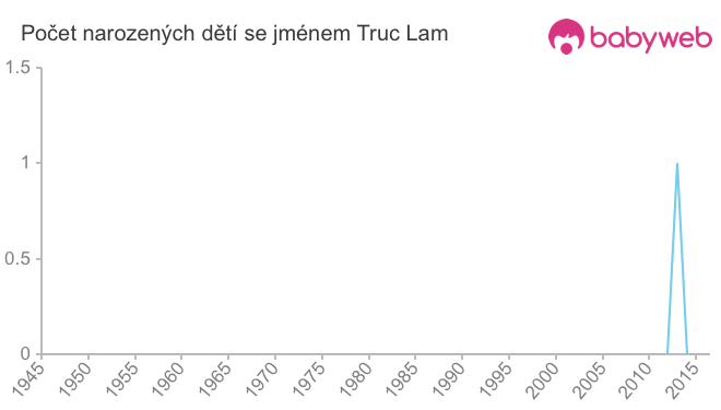 Počet dětí narozených se jménem Truc Lam