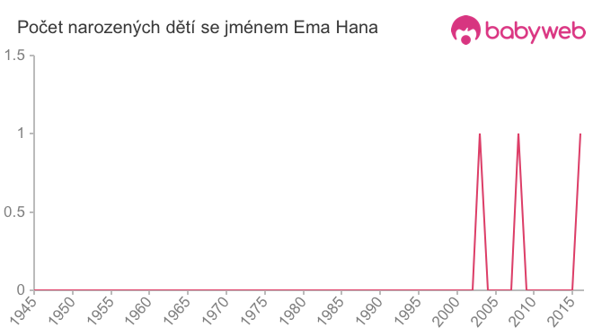 Počet dětí narozených se jménem Ema Hana