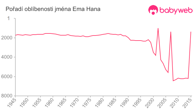 Pořadí oblíbenosti jména Ema Hana