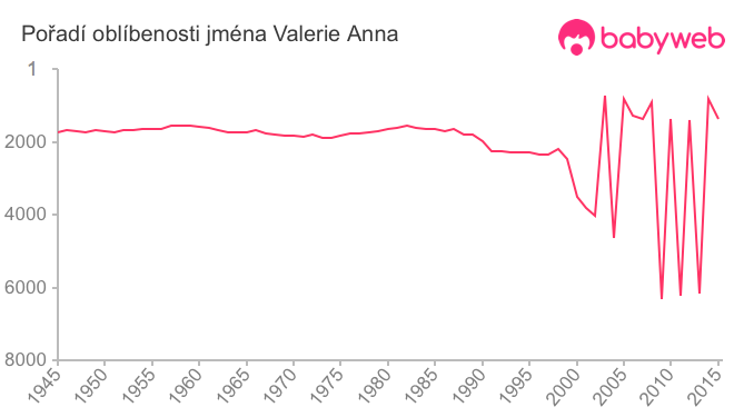 Pořadí oblíbenosti jména Valerie Anna