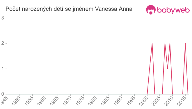 Počet dětí narozených se jménem Vanessa Anna